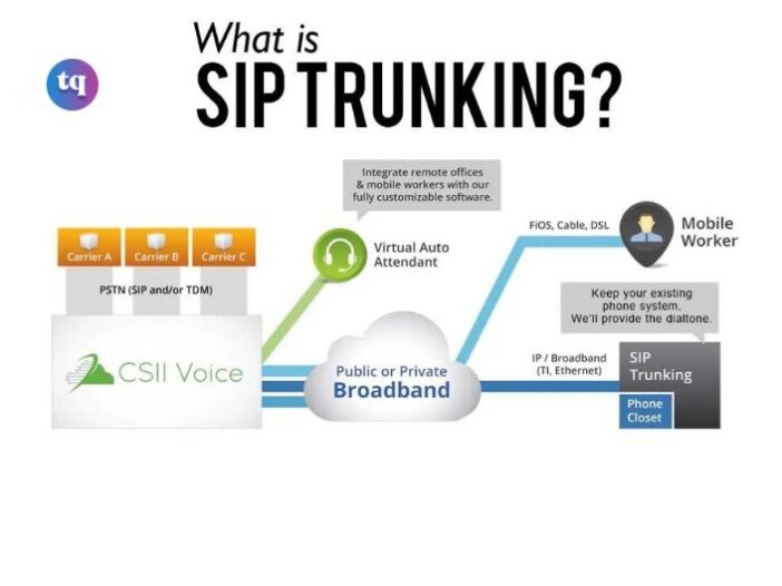 SIP Trunking