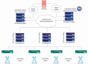 BSS and 5G Preparedness