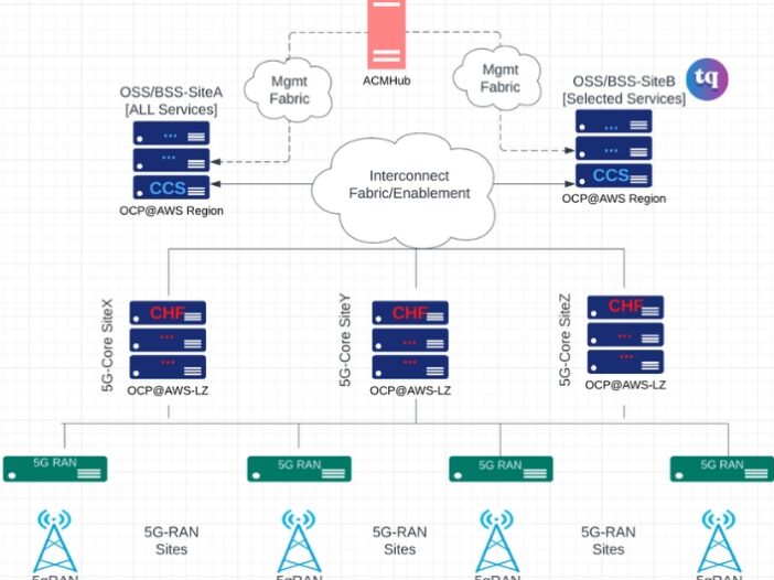 BSS and 5G Preparedness