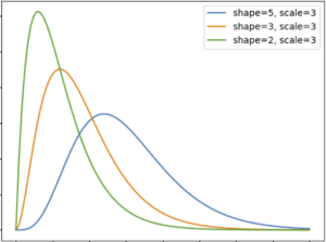 Gamma distribution