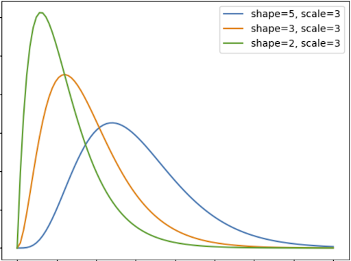 Gamma distribution